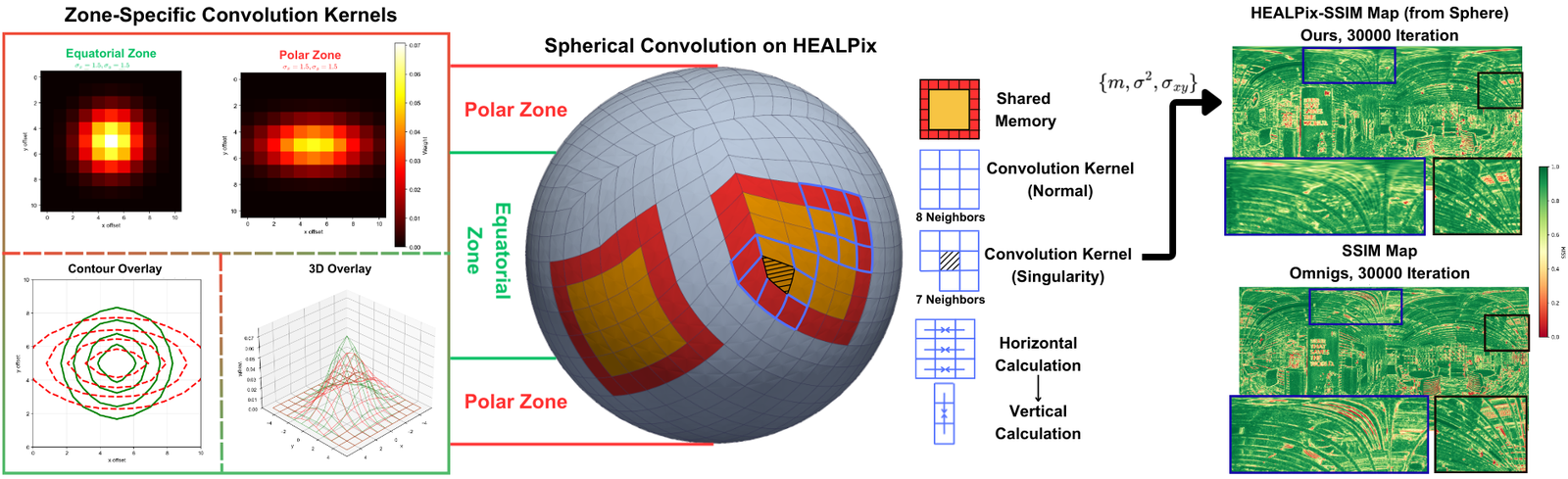 HEALPix-aware SSIM kernels and similarity maps