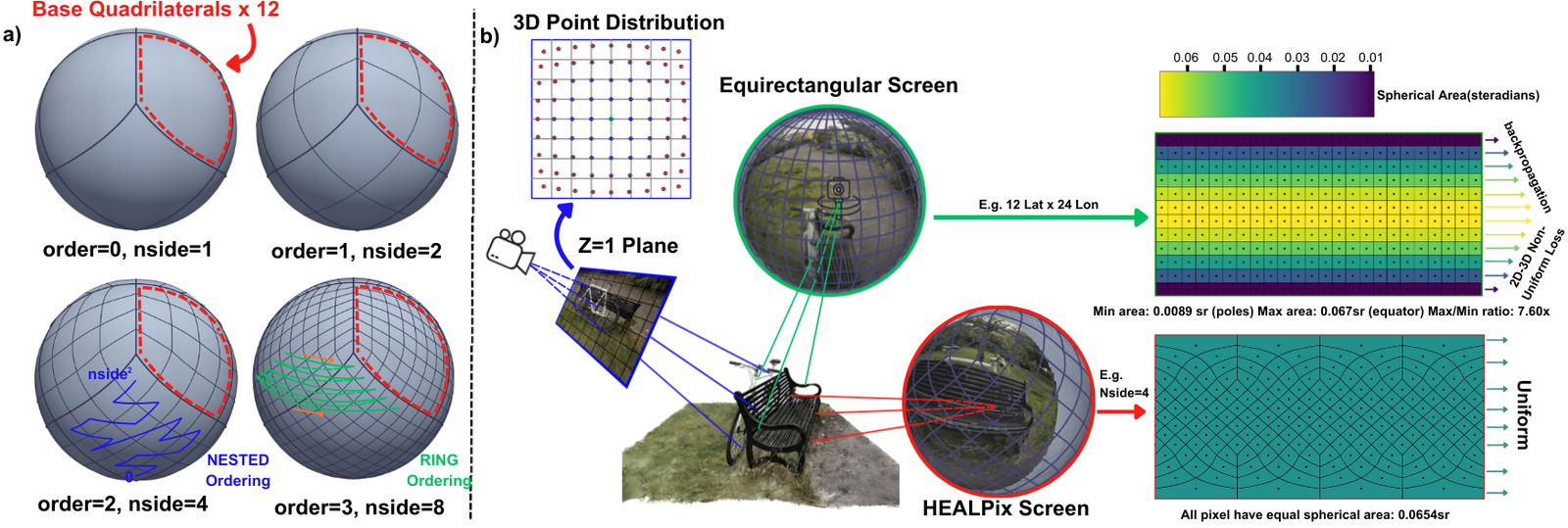 HEALPix tessellation and spherical Gaussian rasterization